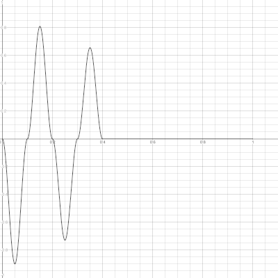 VOSIM negative attenuation